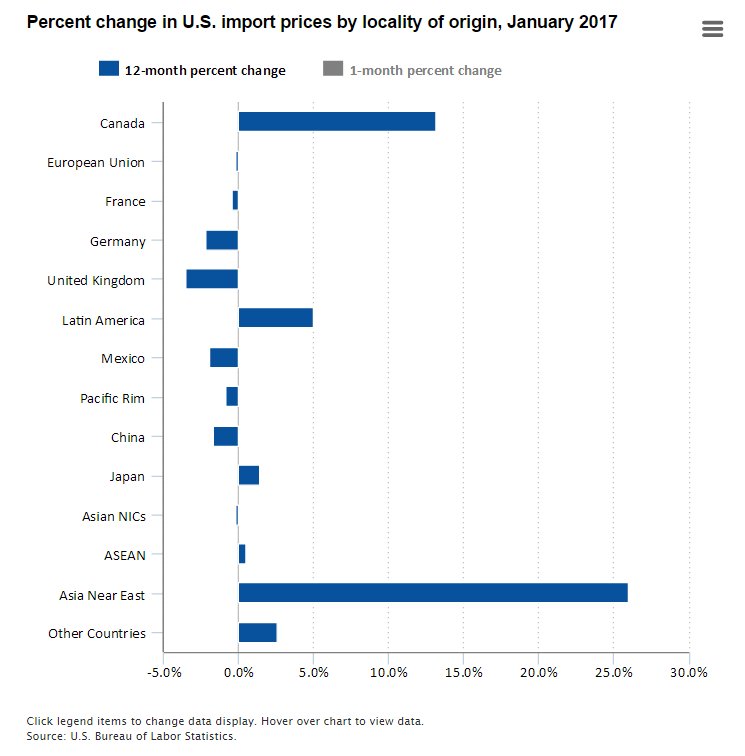 #Import prices from China decrease 1.7% over the year ending January 2017  #BLSd…
