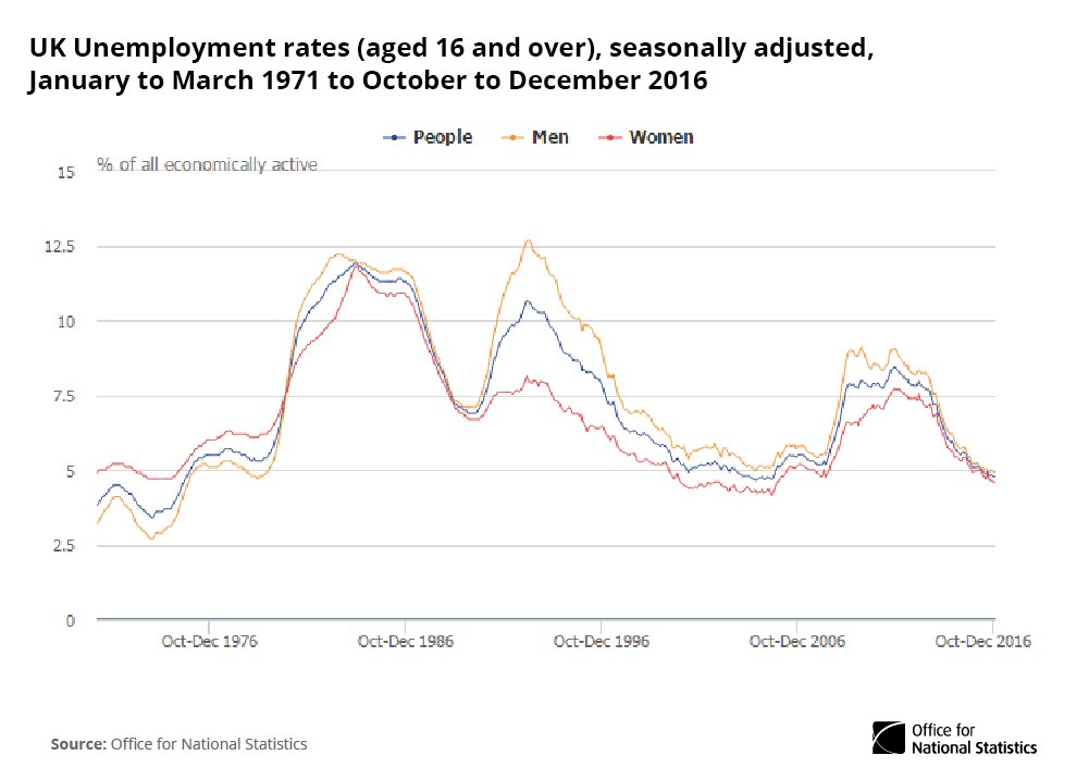 #Unemployment rate (for people aged 16+) 4.8% for Oct-Dec 2016, down from 5.1% a…