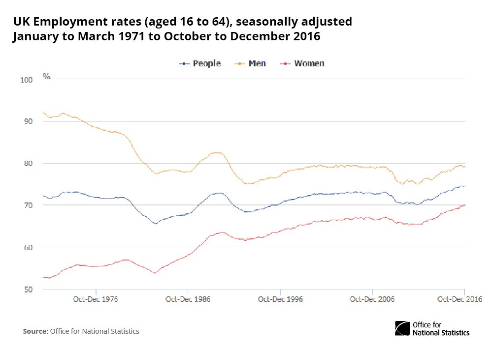 Employment rate (for people 16-64 years) 74.6% for Oct-Dec 2016, highest on reco…