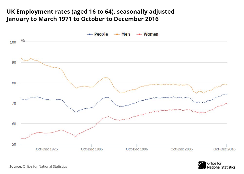 70% of women aged 16-64 in work for Oct-Dec 2016, highest on record:  …