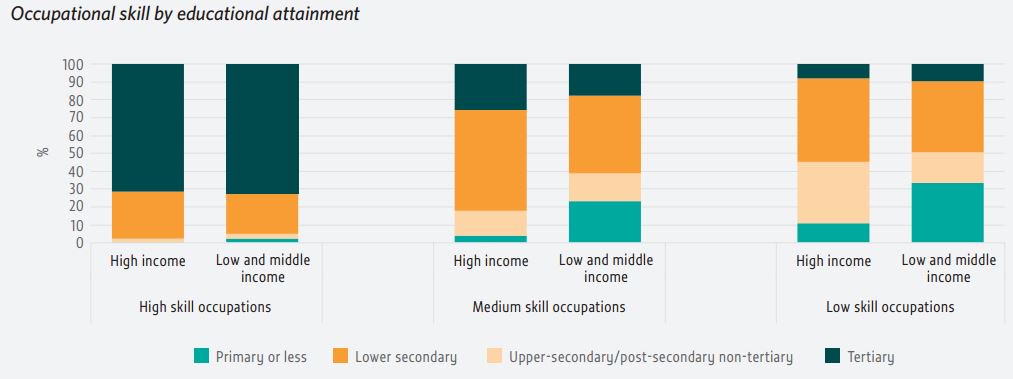 Tertiary education is largely required for employment in high skill occupations …