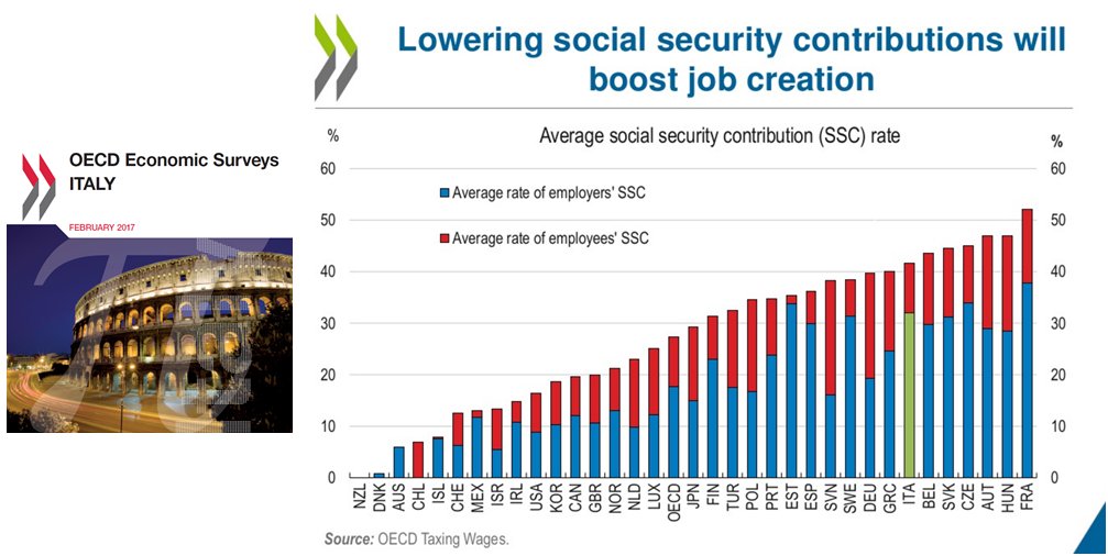 Economic survey of #Italy: Lowering social security contributions will boost job…