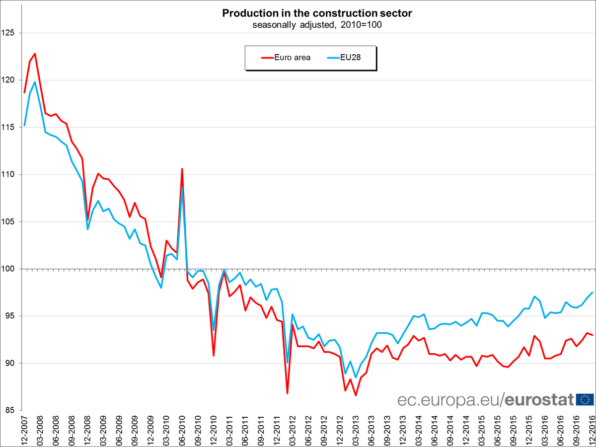 Euro area construction -0.2% in December 16 over November 16; +3.2% over Decembe…