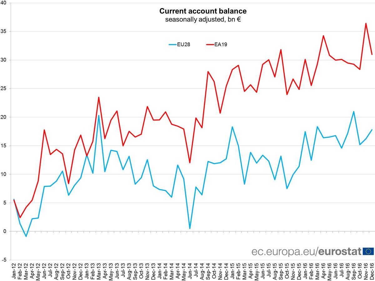 EU current account surplus €17.8 bn in December 2016, +€11.2 bn for trade in ser…