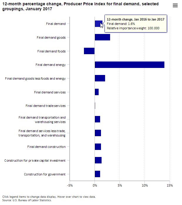 Producer Price Index for final demand up 1.6% for the 12 months ended January 20…