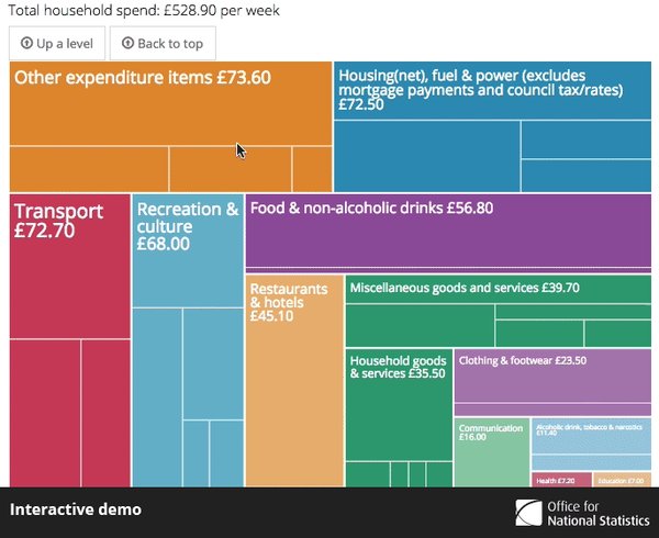 How much do households spend per week? Explore the data behind Family Spending w…