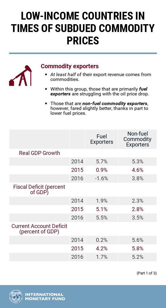 Prospects and developments in low-income countries: IMF discusses recent report …
