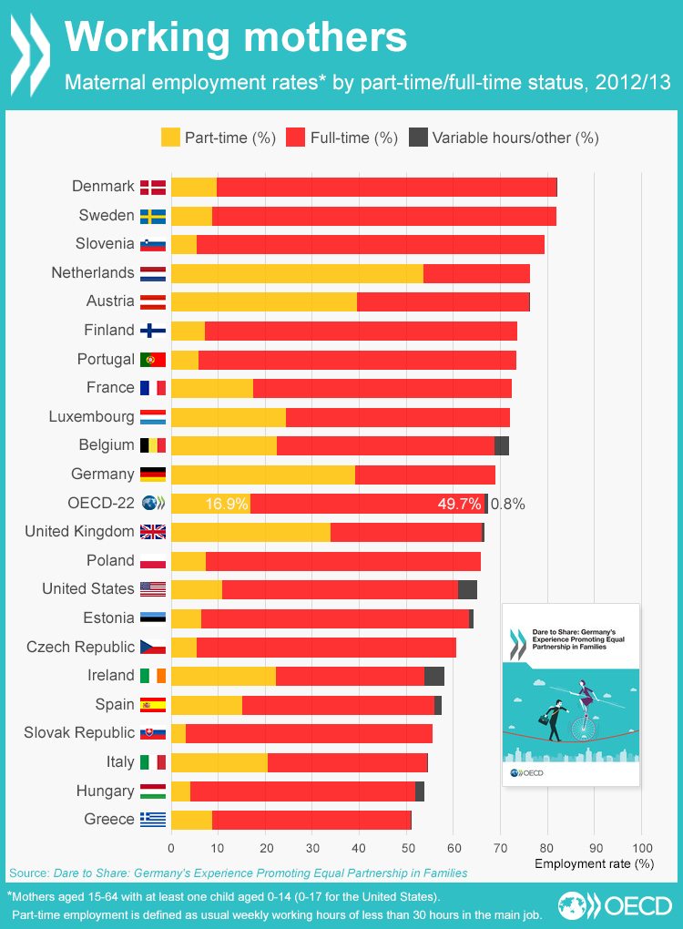 Family & work, how to juggle? See our #stats in this report on Germany & equal p…
