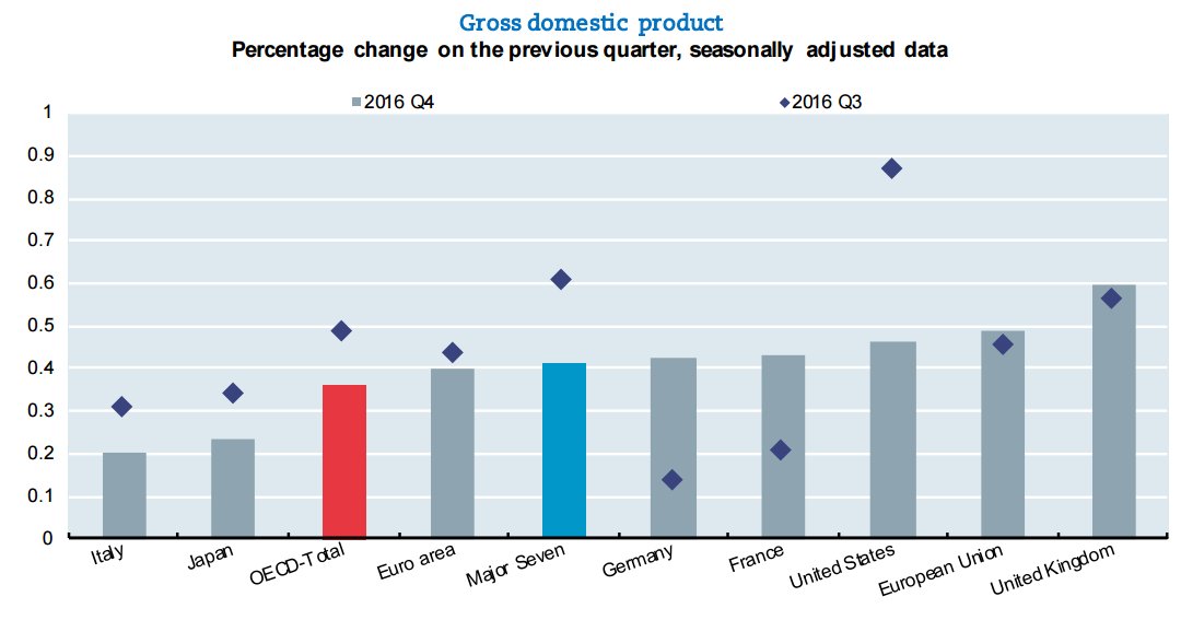 GDP growth in #OECD area decelerated slightly to 0.4% in Q4, altho it picked up …