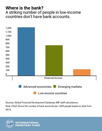 Access to financial services essential to spreading benefits of growth #financia…