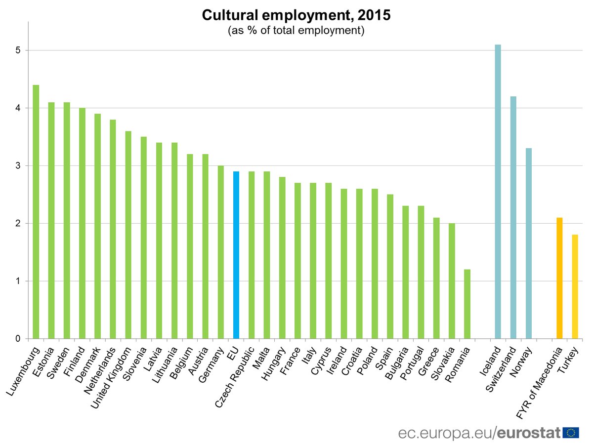 Cultural sector accounts for almost 3% of the total employment in the EU  …