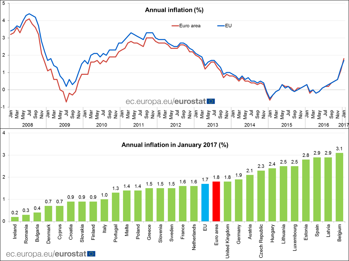 Euro area annual inflation confirmed at 1.8% in January 2017 (December 1.1%) #Eu…