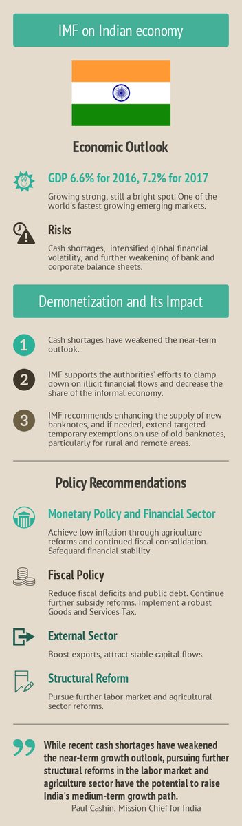 Indian economy is growing strong, GDP projected at 7.2% for 2017. Find the IMF’s…