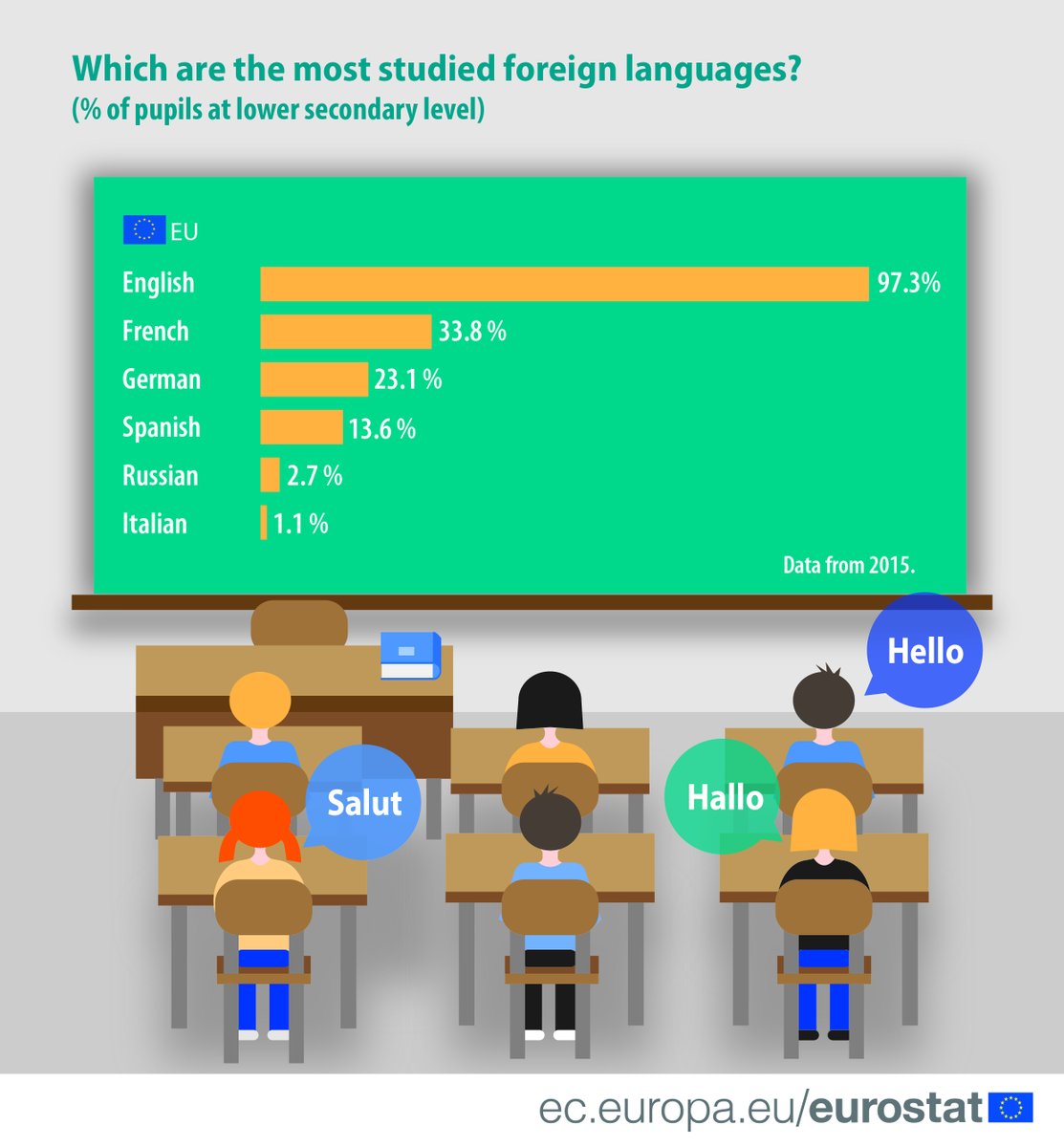English is by far the most popular foreign language studied in lower secondary s…