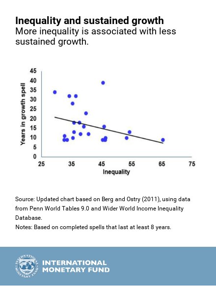 Governments can improve equality of opportunity to prevent extreme #inequality f…