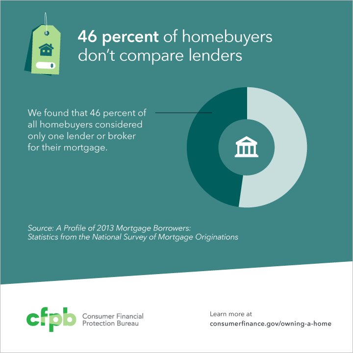 Many Americans don’t shop around for one of their most expensive purchases – the…