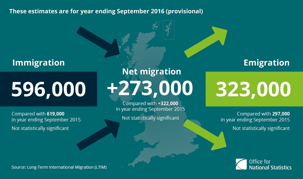 Net long-term international migration was estimated to be +273,000 in year endin…