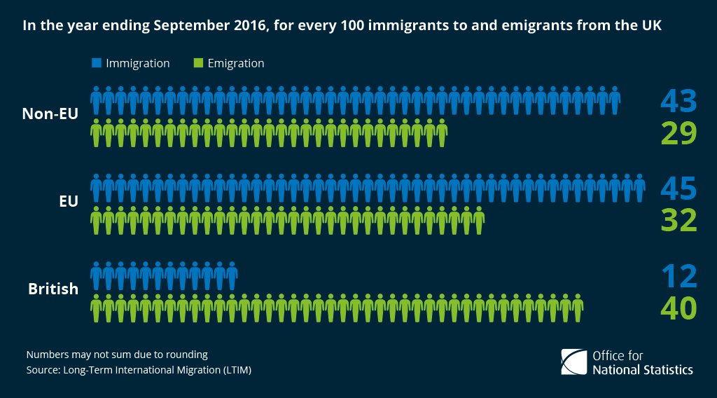 180,000 EU citizens arrived for work year ending Sept 2016; of these 113,000 had…