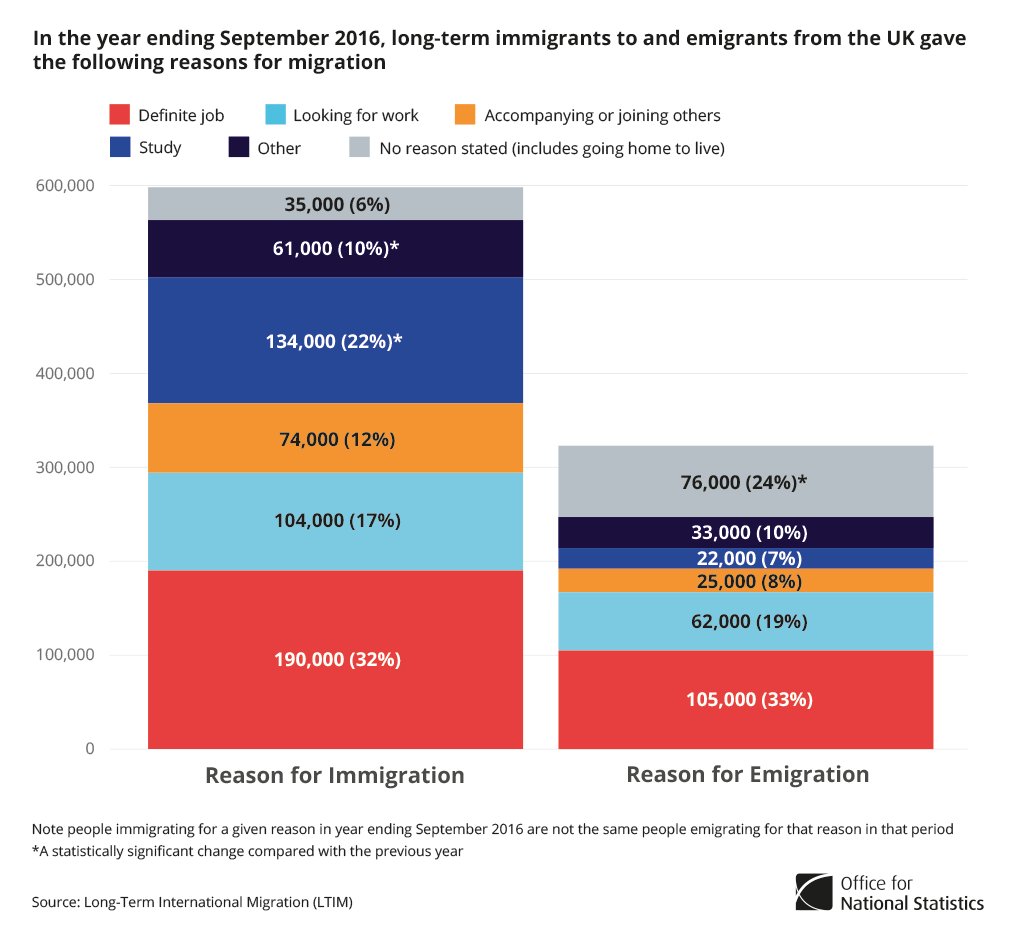 294,000 people immigrated to work YE Sept 2016, of these 65% had a definite job …