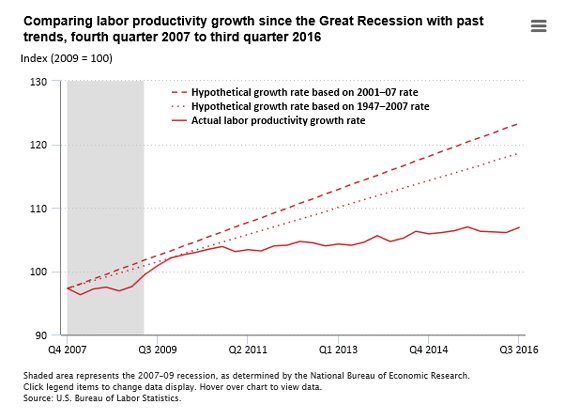 Labor productivity growth since the Great Recession  #BLSdata …