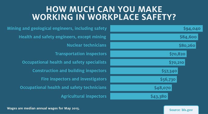 Workplace safety is a growth industry. Find out more about good jobs in this fie…