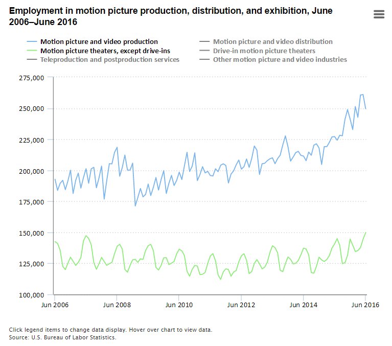 A look at employment and wages in the film industry  #BLSdata …