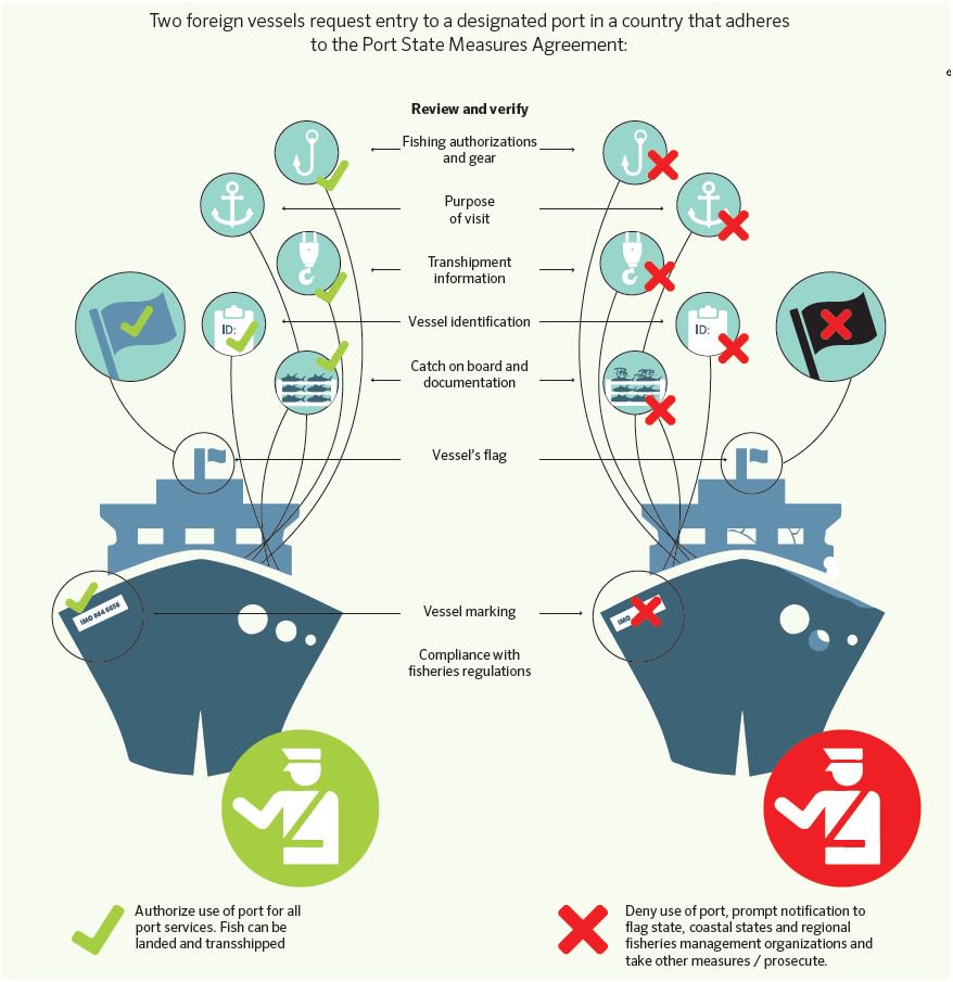 #PortStateMeasures is cost-effective & efficient way to combat #IUU…