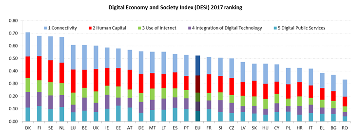 How digital is your country? Which EU countries are the top …