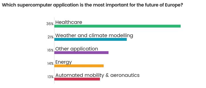 Weather, healthcare, energy, science:  #supercomputers will …