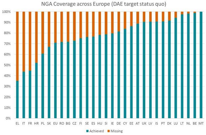 Are EU countries doing enough to deploy ultrafast  #broadban…