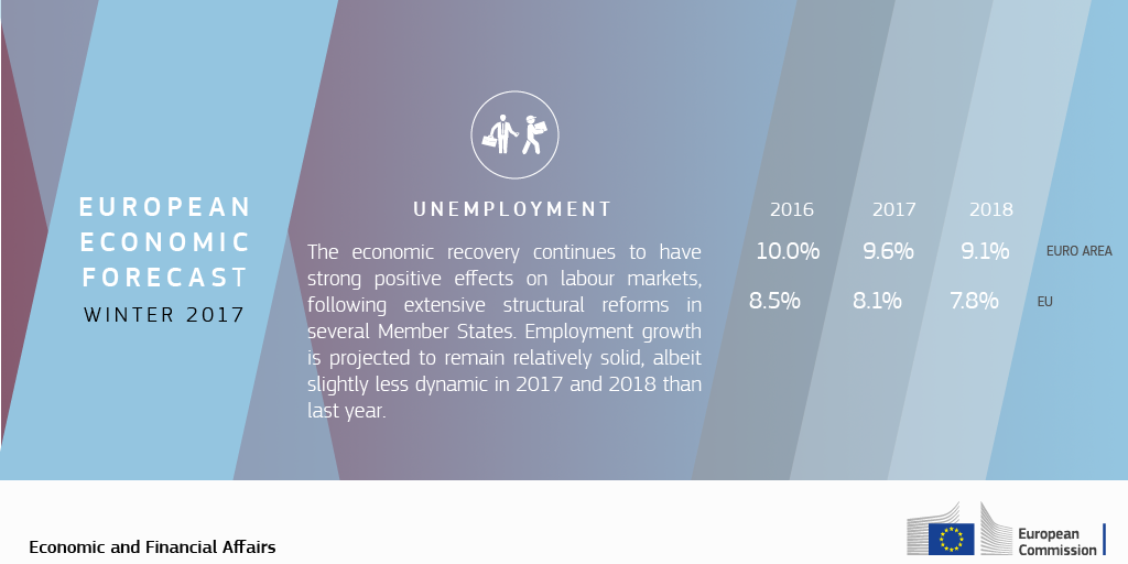 In the EU, unemployment is expected to fall from 8.5% in 2016 to 8.1% this year …