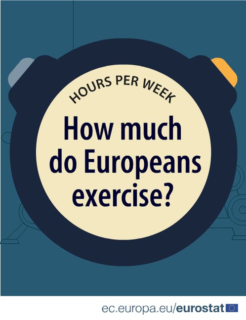 Do you exercise for two and half hours per week? Half of adults in the EU do not…