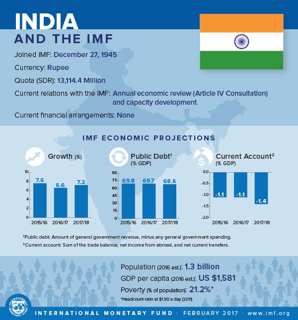How does the IMF work with #India?  …