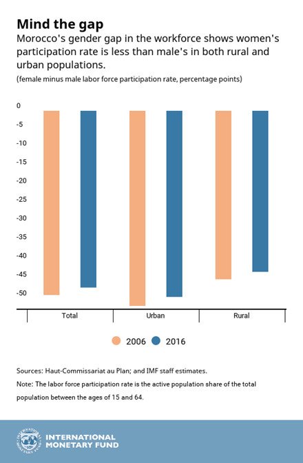 Recent IMF research show that reducing gender inequality in Morocco can boost gr…