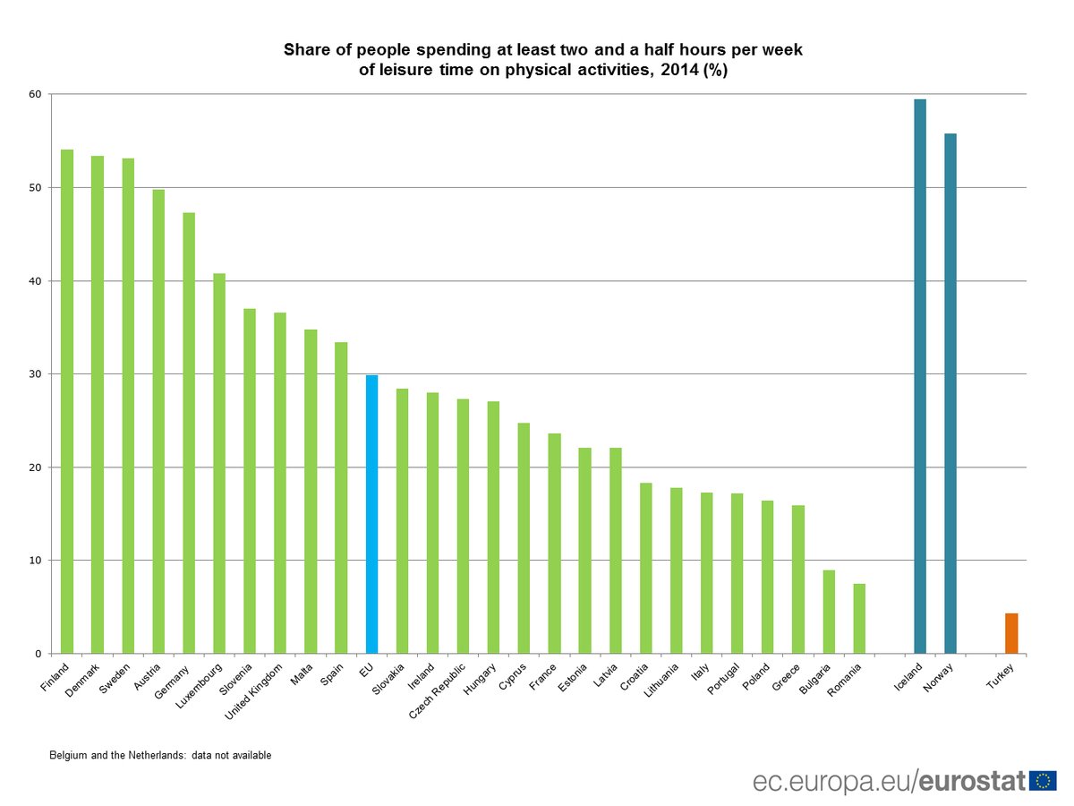 Nordic Member States have the highest share of people doing physical activities …