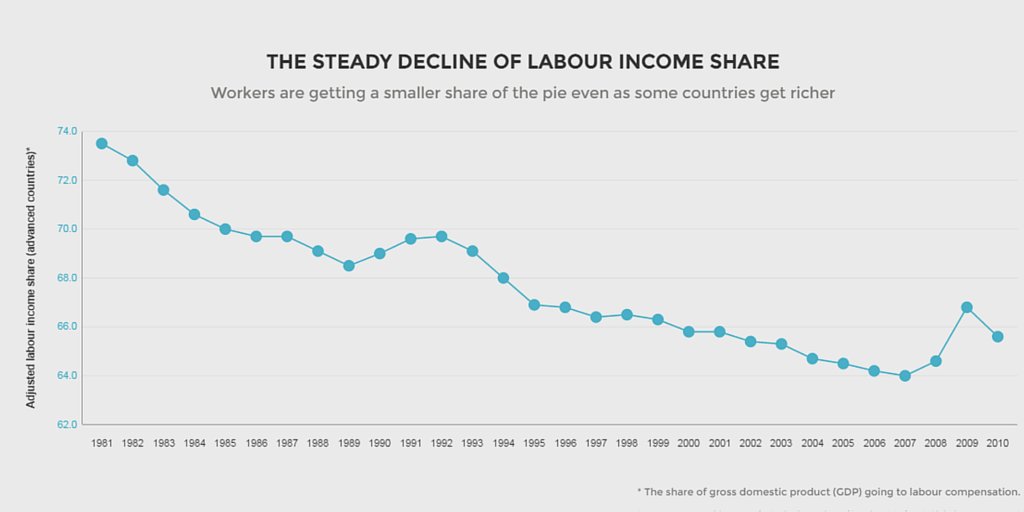 In this global economy, prosperity isn’t shared. Workers get a smaller share of …