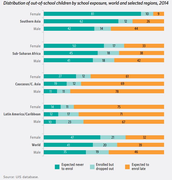 More than 4 in 10 children not in school will never enroll  …