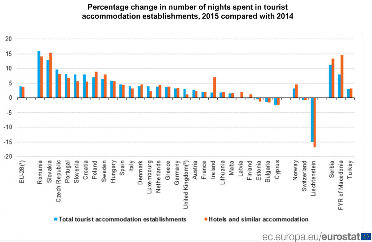 4 % increase in tourism nights spent in the EU in 2015  …