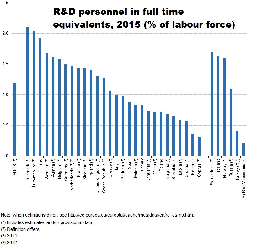 Denmark and Luxembourg have highest share of R&D workers  …