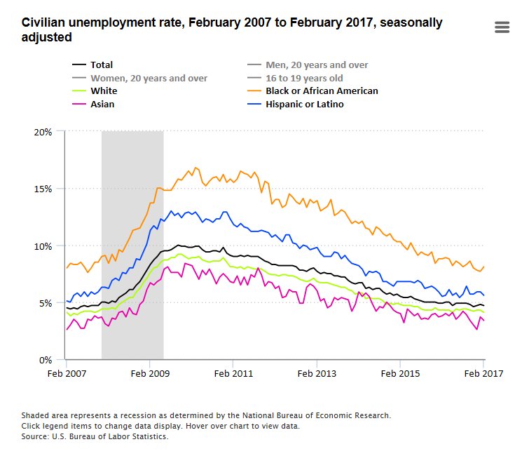 Unemployment rate at 4.7% in February 2017  #JobsReport #BLSdata …