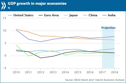Global #GDP #growth projected to pick up modestly to around 3½ % in 2018, from j…