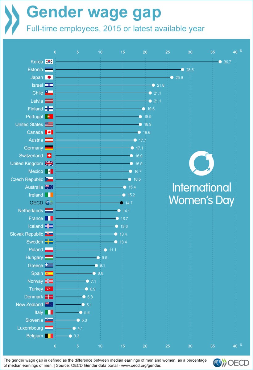 How big is the #gender-wage gap in your country? For #IWD compare OECD #stats, r…