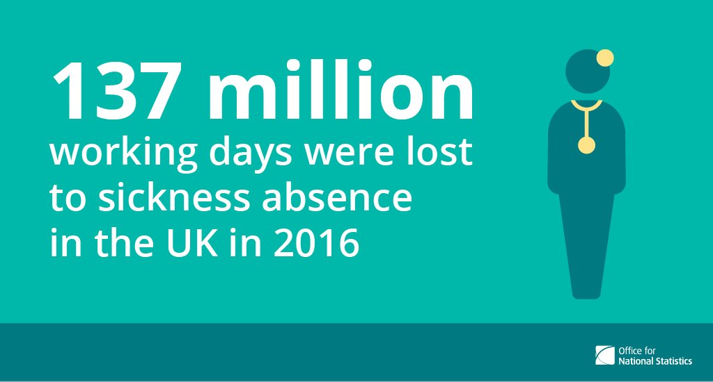 137 million working days were lost to sickness absence in the UK in 2016, equiva…