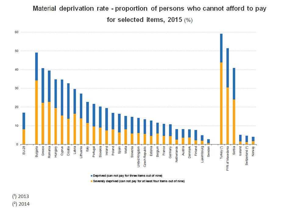 One European in six is materially deprived. Highest share in Bulgaria (50%)  …