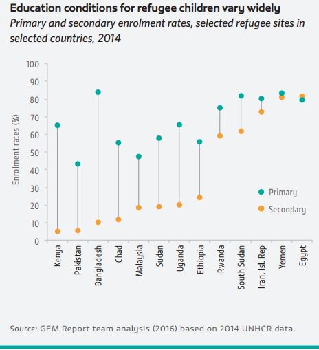 Almost 60 million people were in forced displacement in 2015, the highest number…