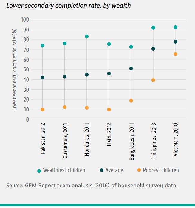 Poor children in countries most at risk for #climatechange disasters are less li…