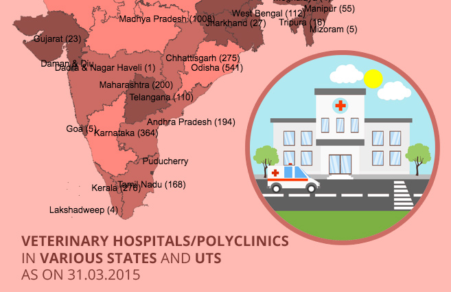 Veterinary Hospitals/Polyclinics in Various States and UTs as on 31.03.2015
