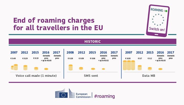 68 days left until the end of  #roaming charges in the EU. F…