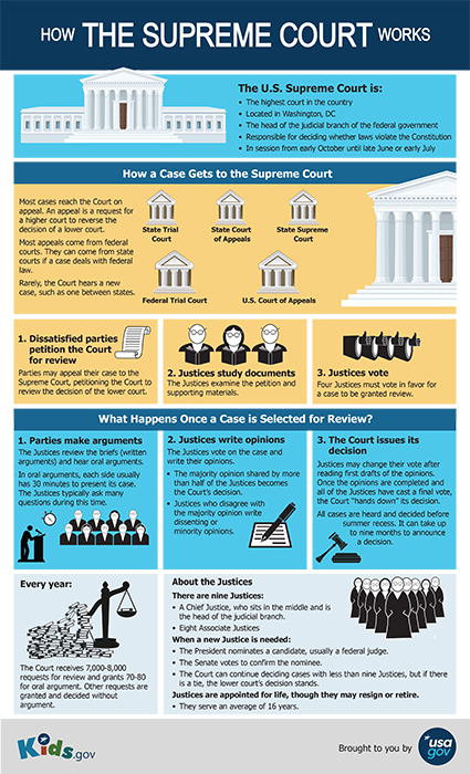Learn the in’s and outs of the Supreme Court and how it works:  …