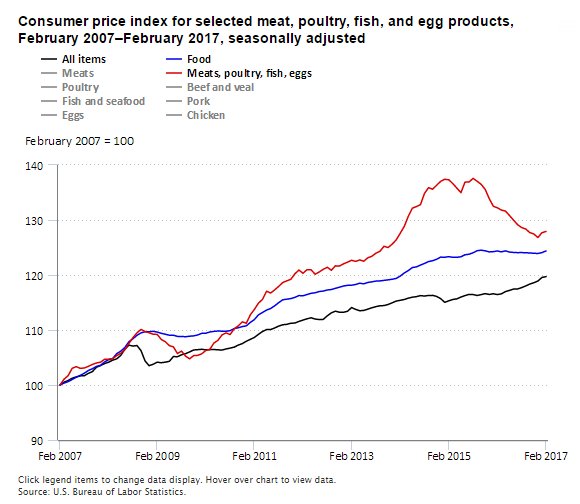 Prices for meats, poultry, fish, and eggs down 7 percent since August 2015 peak …